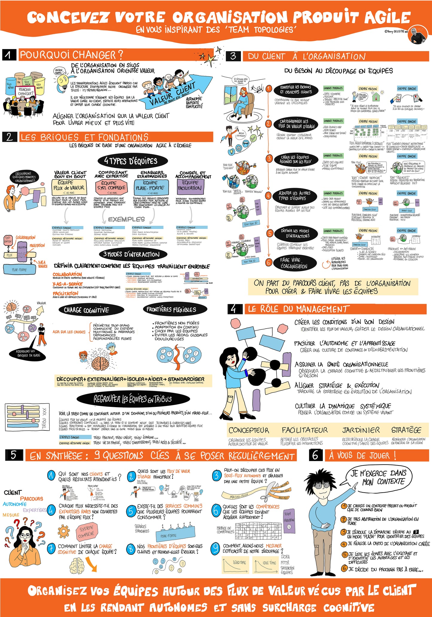 CONSTRUIRE SON ORGANISATION PRODUIT